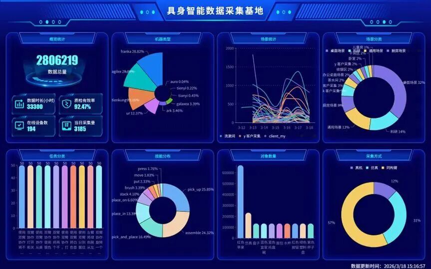 北京人形机器人创新中心前瞻布局专业化的数据采集基地