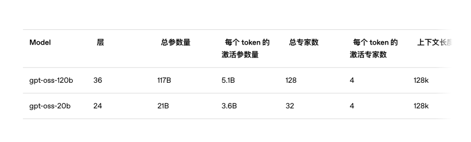 一手实测OpenAI新开源的GPT OSS，o1和GPT-4o都要过气了_腾讯新闻