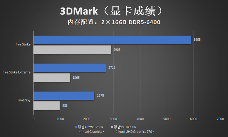 英特尔酷睿Ultra 9 285K首发评测：8+16核心24线程，4大模块联手迎战新时代！_腾讯新闻