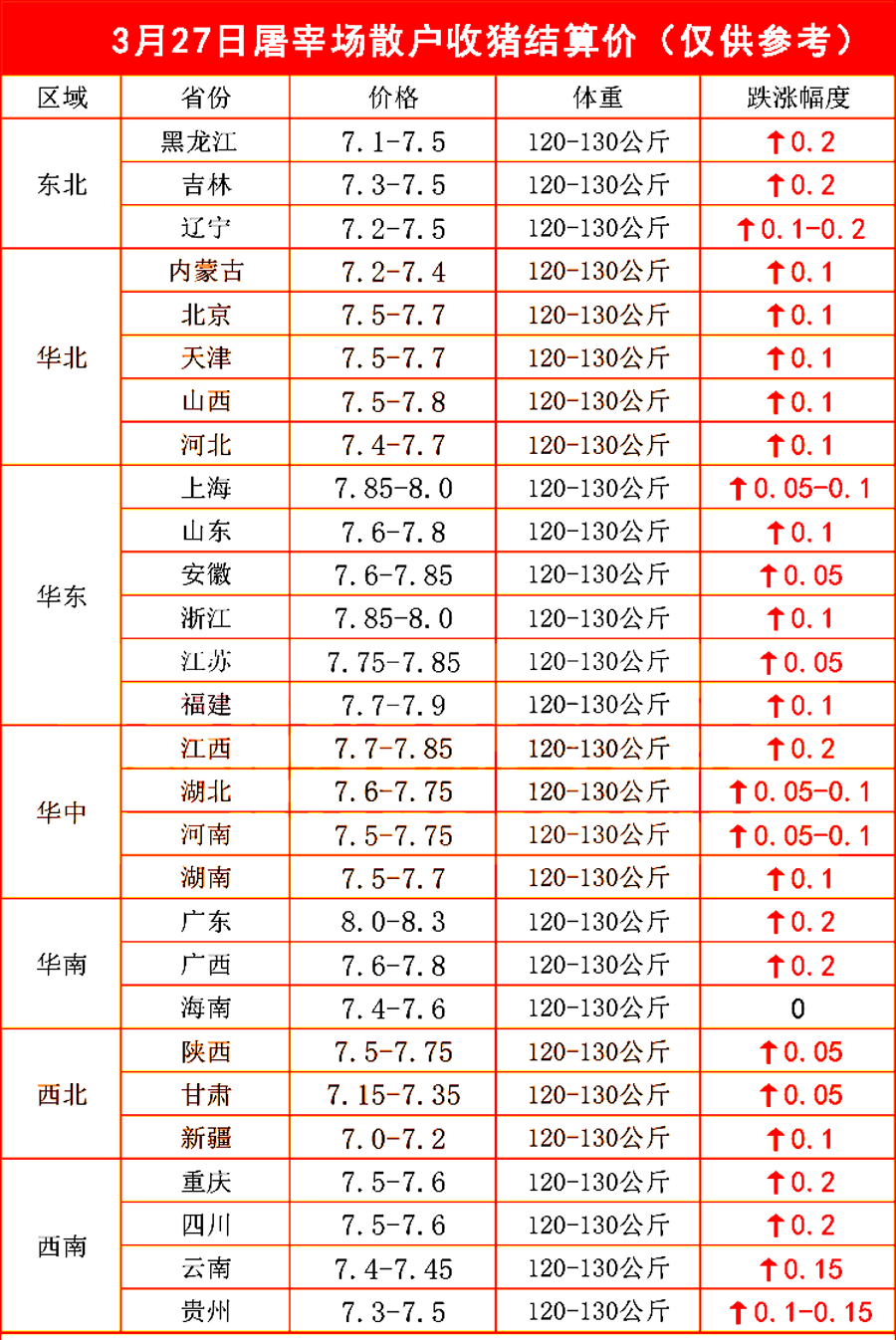 3天上涨4毛3猪价破7入81个新变化附3月27日猪价