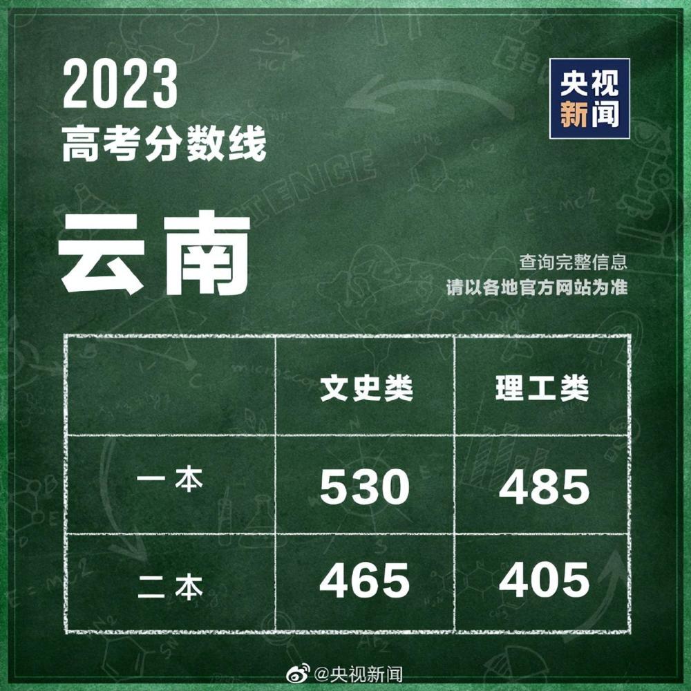 31個省區(qū)市公布2023高考分?jǐn)?shù)線 第27張