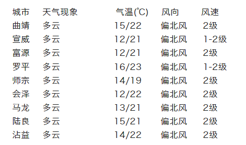 曲靖市气象台2024年05月30日16时发布的城市天气预报