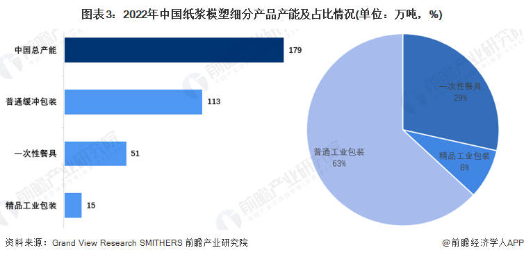 【行業深度】洞察2023:中國紙漿模塑行業市場現狀及發展趨勢分析(附