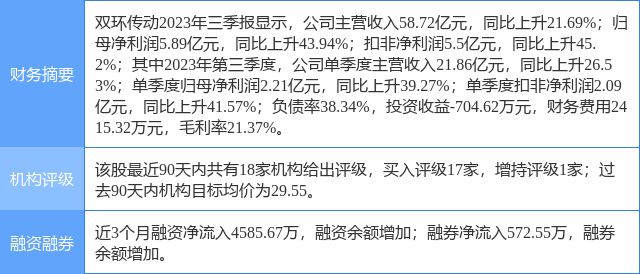 双环传动跌532国元证券三周前给出买入评级目标价3299元