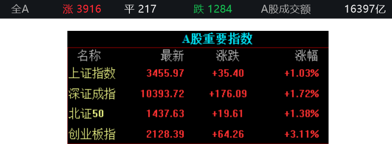 A股，大涨！