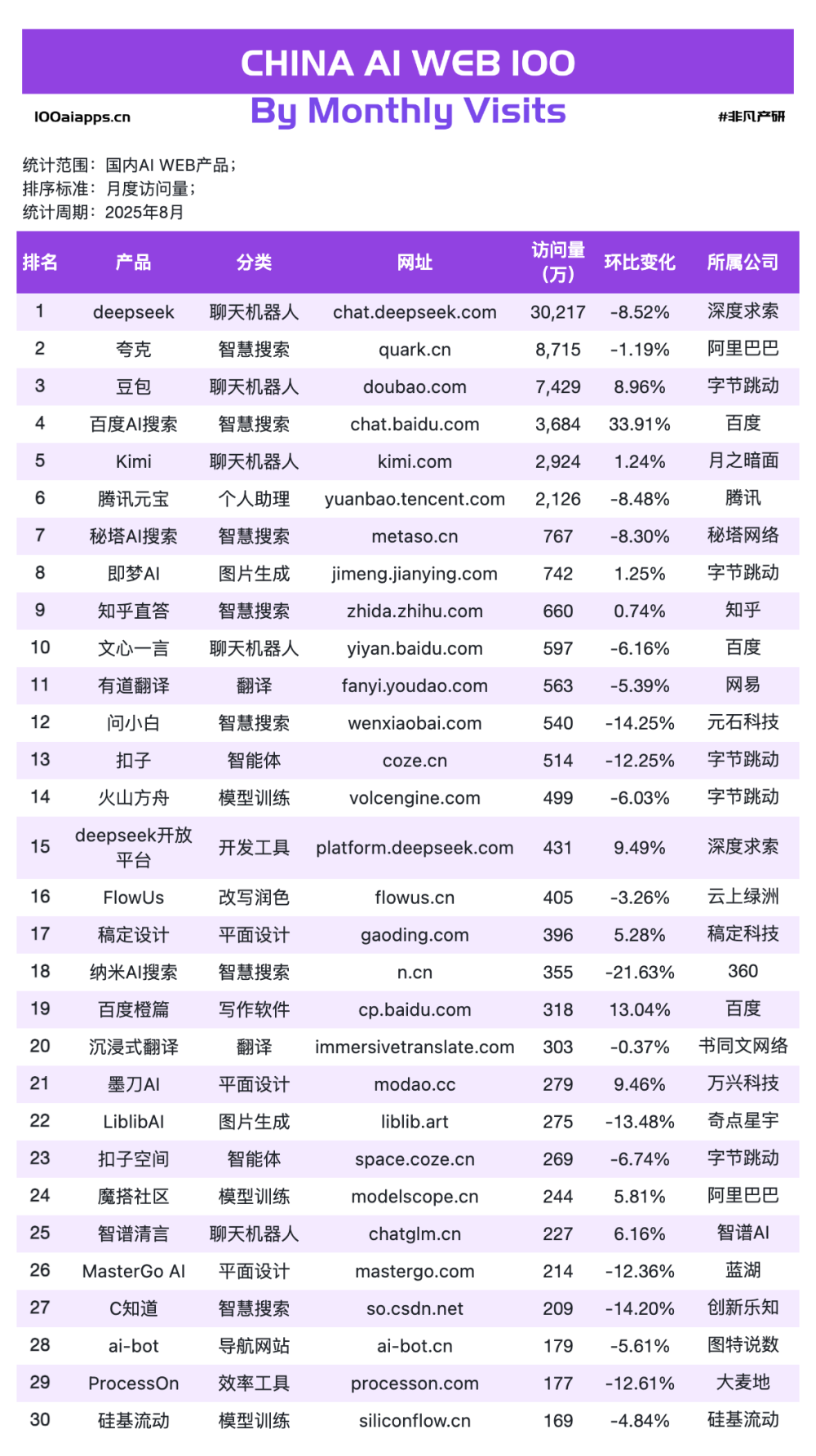a16z的榜单少了什么？立即查看全球3000+AI网站数据 · 原文图片 7