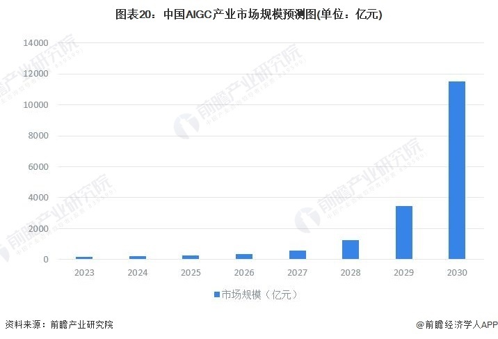 预见2023：《2023年中国AIGC产业全景图谱》(附市场供需情况 、竞争格局和发展前景等)插图19