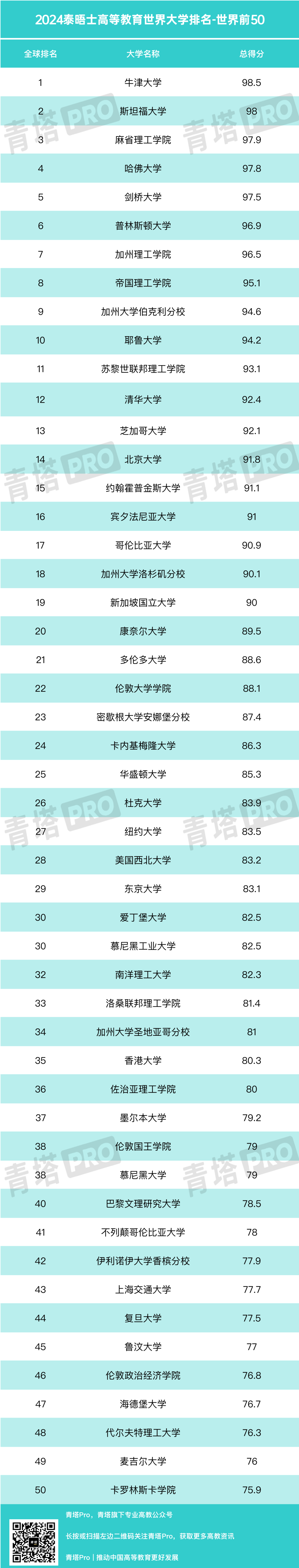 世界名校排行榜_最新!2024泰晤士世界大学排名!斯坦福力压哈佛,清北冲进前15!(2)