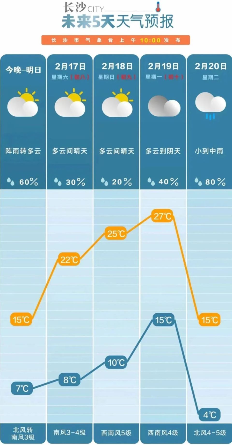 湖南18日最高气温可达2628后期又将有寒潮雨雪