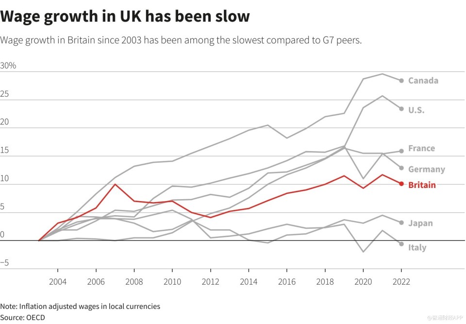 低增长 高负债 英国经济在大选前步履蹒跚