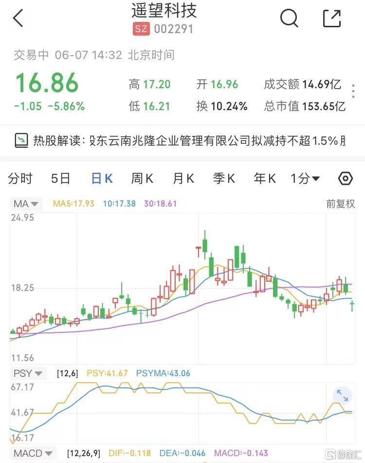 a股异动遥望科技002291sz跌近6股东云南兆隆拟继续减持不超15股份