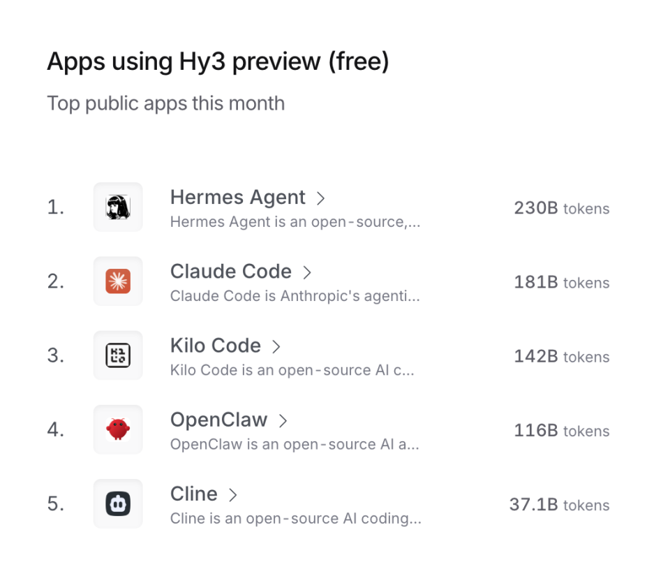 Hy3 preview上线两周Token调用增长10倍_腾讯新闻