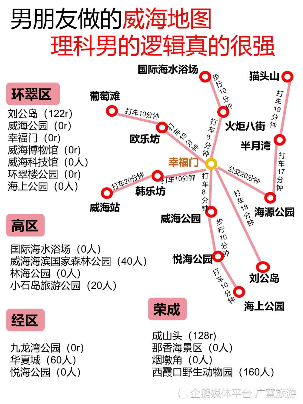 理工男友做的威海旅游攻略，直接抄作业_腾讯新闻