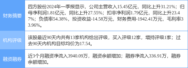 四方股份涨7.05%,国信证券二个月前给出"买入"评级
