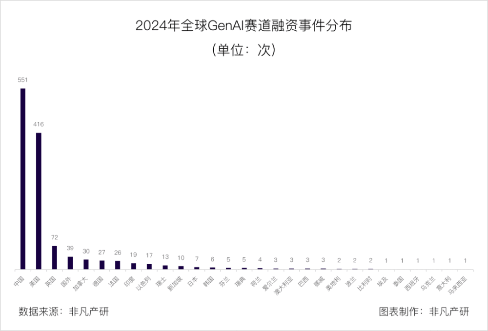 非凡产研 | 2024年全球GenAI行业年报 · 原文图片 32