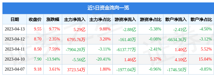 蓝色光标(300058)4月13日主力资金净买入529亿元