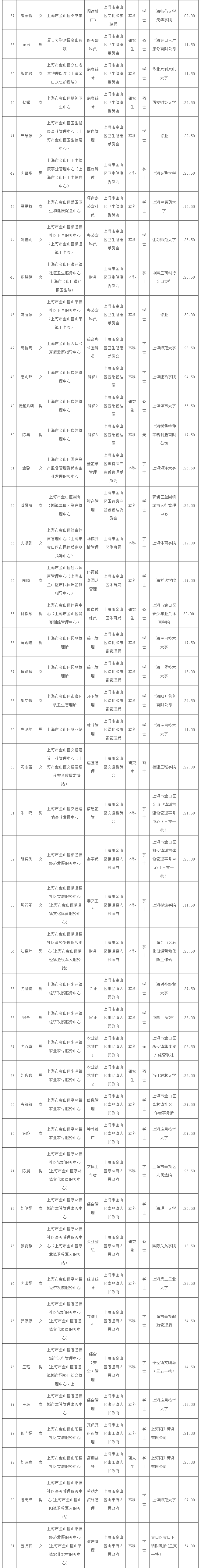 上海市金山区2023年度事业单位公开招聘拟聘人员公示一