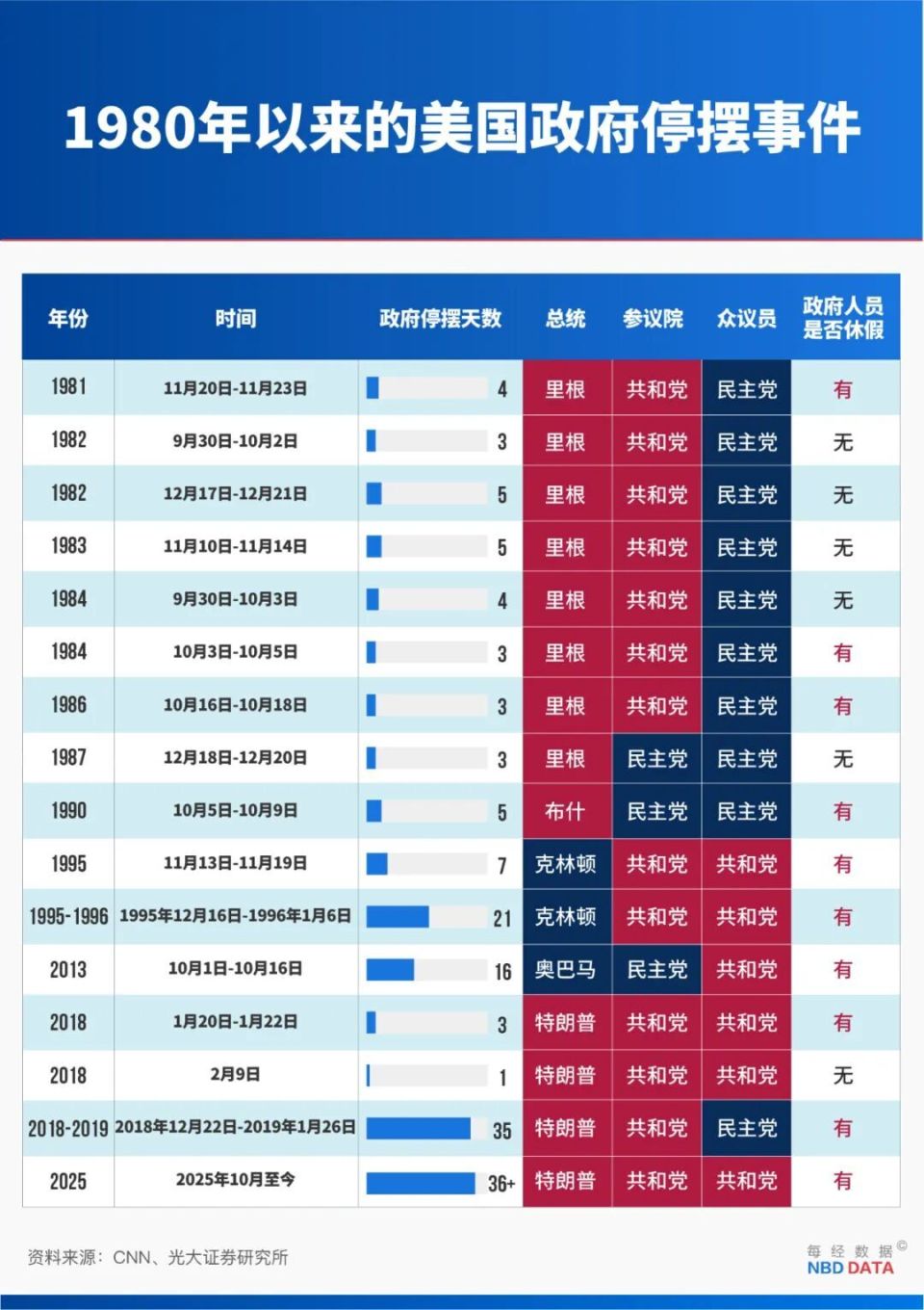 36天，美国联邦政府“停摆”创纪录！航空濒临关闭，军饷发放困难，债务增超6000亿美元......-腾讯新闻