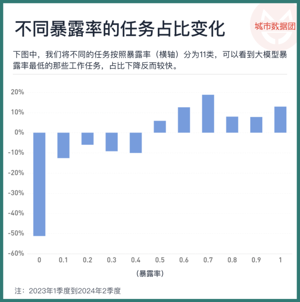 按之前的分析,随着大模型越来越多地进入实际工作需求中,暴露率越高