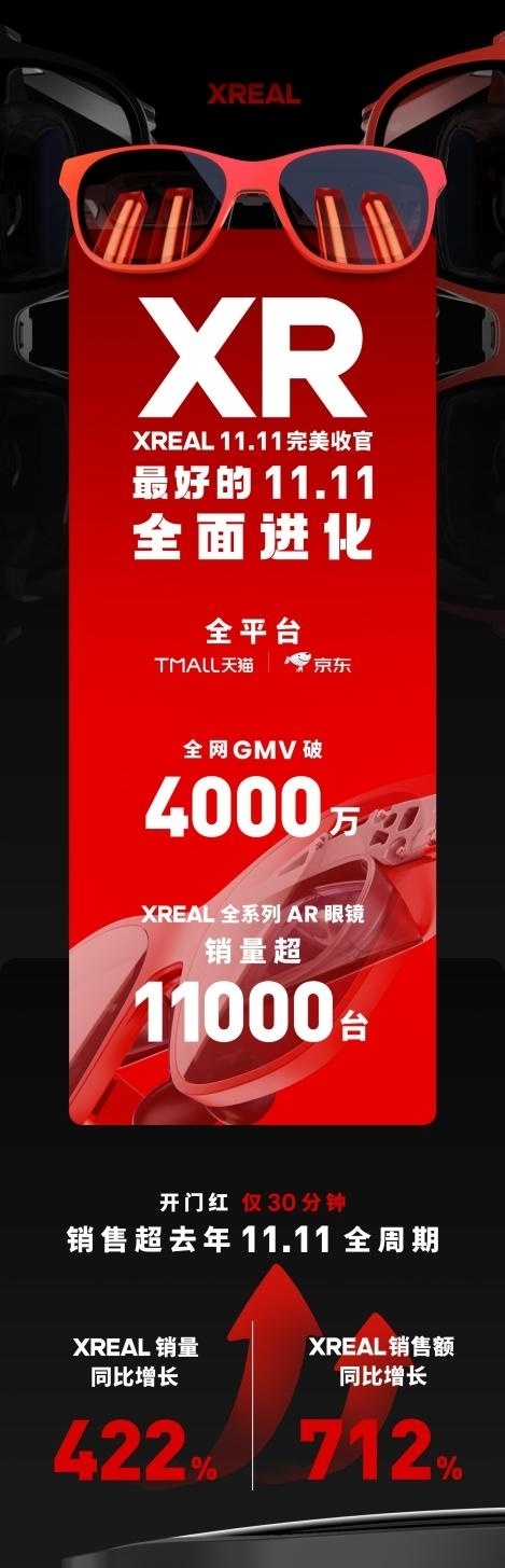 XREAL双11战报：销售额大涨超7倍AR时代真来了-腾讯新闻