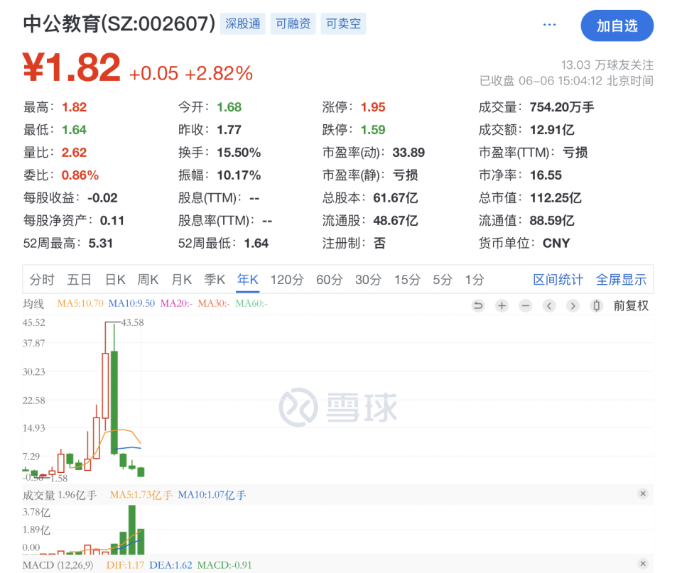 中公教育股价较高点跌逾九成,董事长李永新亲自"接待"机构调研