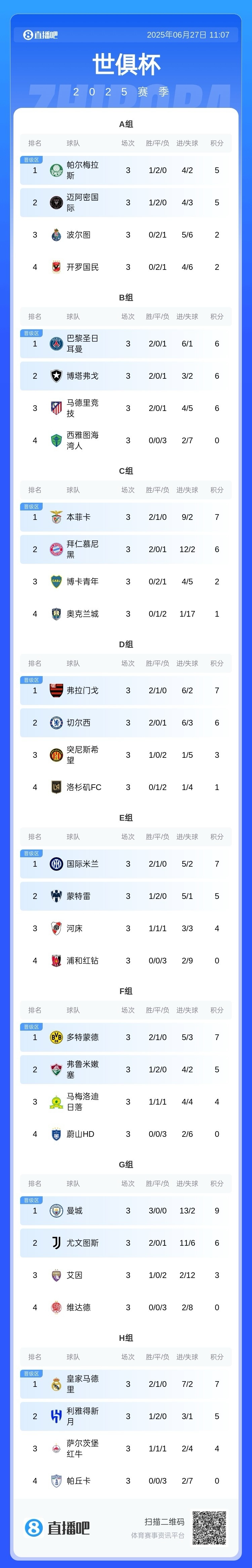 世俱杯出局16队：欧洲&亚洲&北美均3队出局，非洲&阿根廷全军覆没