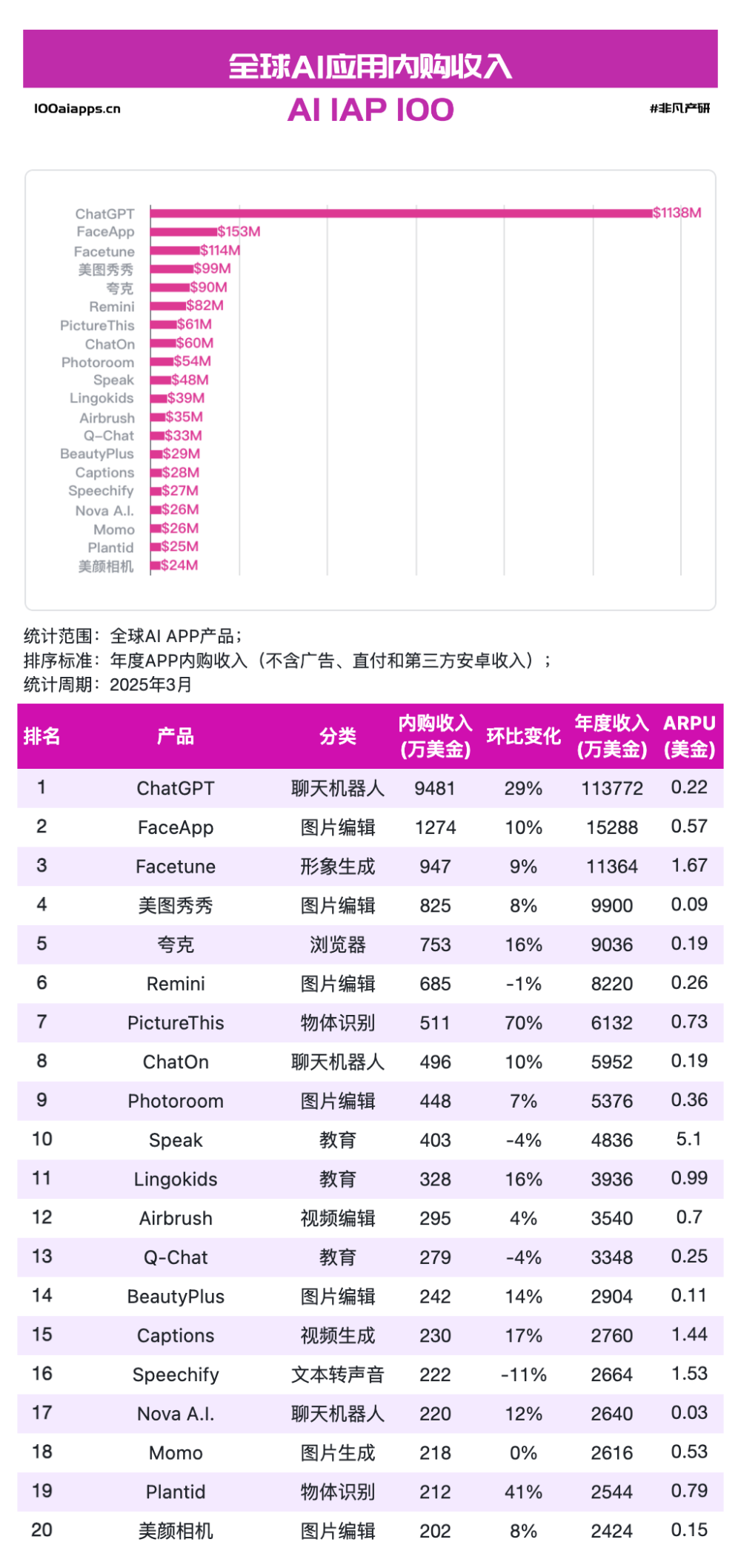AI应用PMF已成，但战争才刚刚开始​ · 原文图片 3
