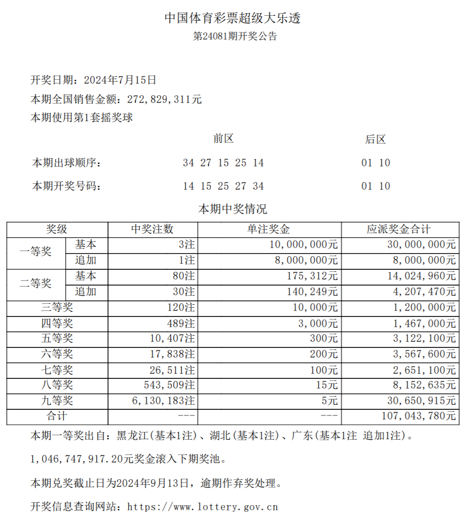 单注奖金高达1000万!超级大乐透开出3注一等奖