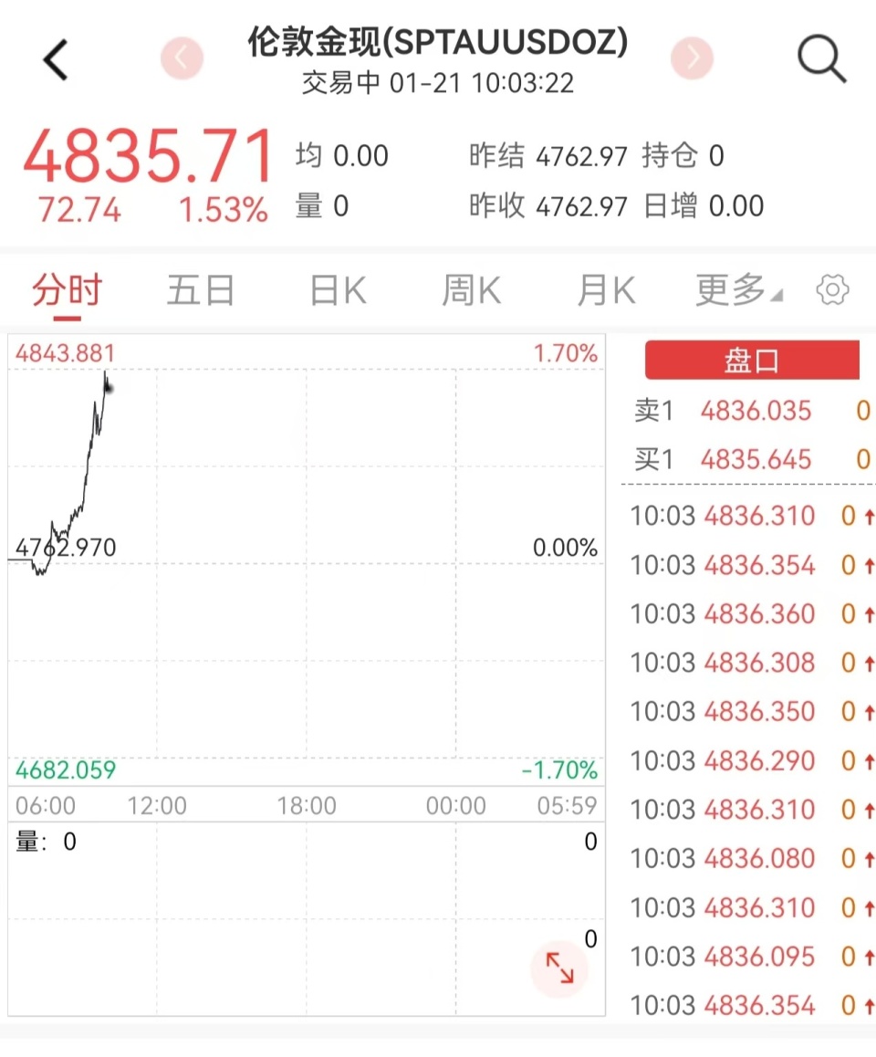 国际金价首次涨破4800美元，金饰克价逼近1500元-腾讯新闻