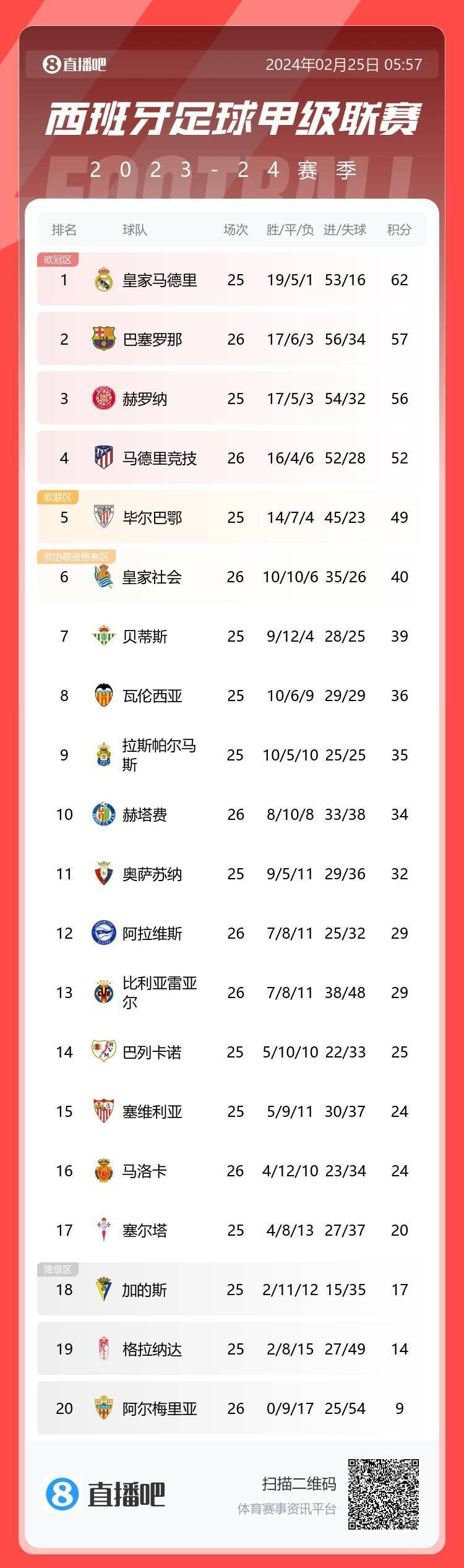 西甲积分榜巴萨先赛升第2落后榜首5分皇马领跑赫罗纳第三