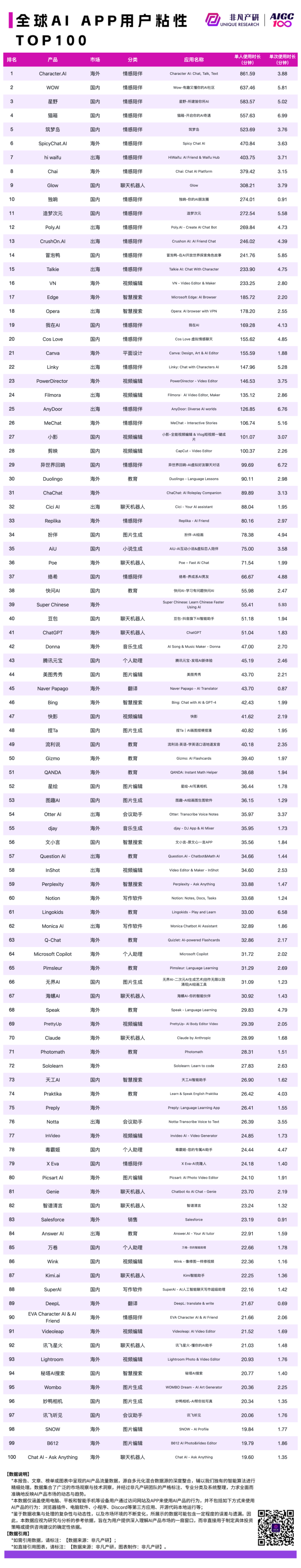 2024 年 9 月 AI 行业榜，包含独角兽、收入、产品和粘性榜单，区分全球、国内和出海 · 原文图片 10
