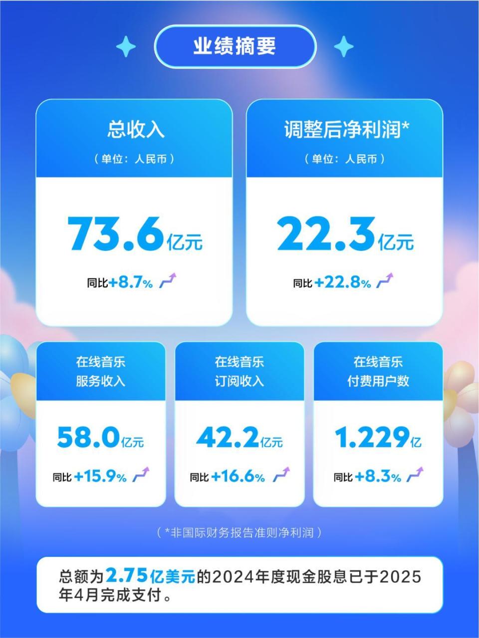 腾讯音乐第一季营收73.6亿：在线音乐付费用户数同比增8%至1.2亿-腾讯新闻