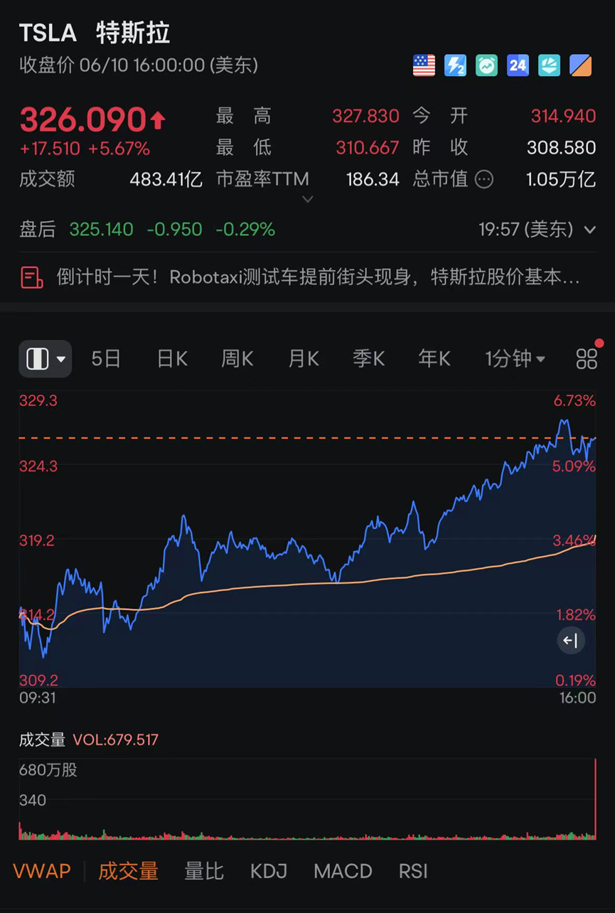 特斯拉市值一夜大涨4000亿-腾讯新闻