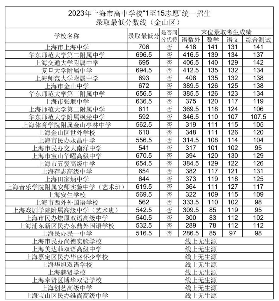 2023年上海市高中学校"1至15志愿"统一招生录取最低分数线(金山区)