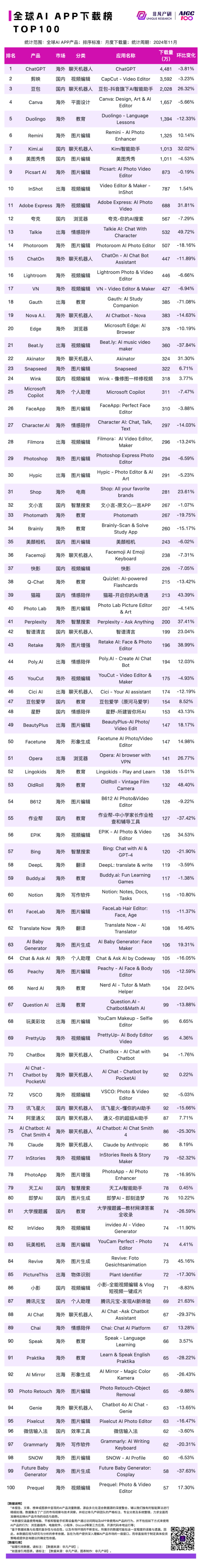 2024 年 11 月 AI 行业榜｜APP榜，包含下载、月活、时长、粘性和畅销榜单，区分全球、国内和出海 · 原文图片 1