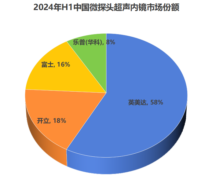 国产超声品牌有哪些2024年超声内镜大数据，国产品牌位居第一_https://www.jmylbn.com_新闻资讯_第3张