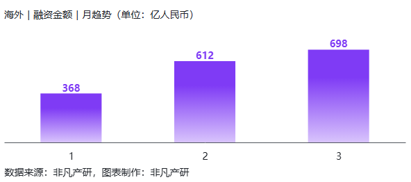 Q1全球AIGC投融资报告：行业融资总额1867亿元，国内为188亿元 · 原文图片 19