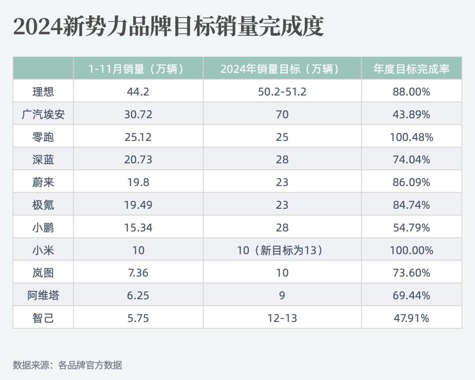 三家汽车公司提前完成全年销量目标