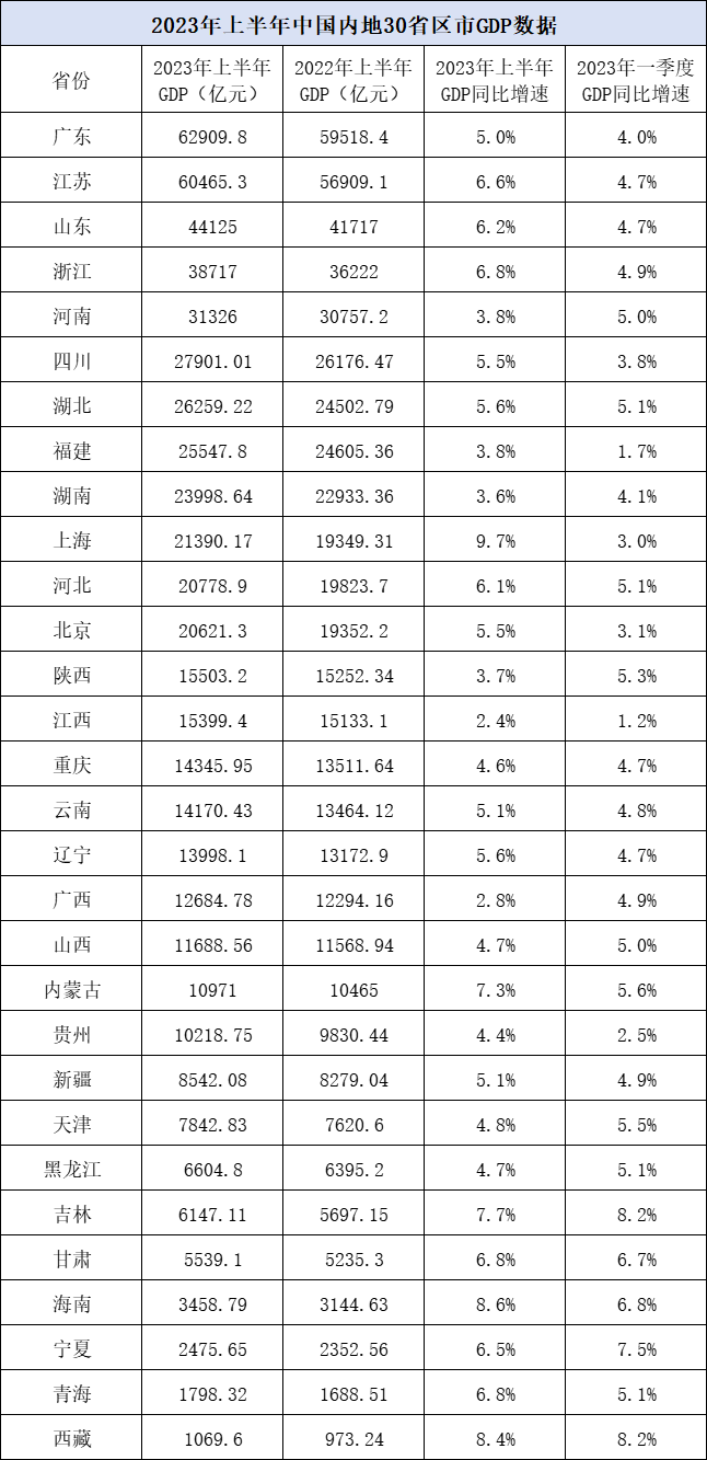 四川2020经济总量达到_2023年上半年四川、北京、湖北、海南、青海GDP出炉