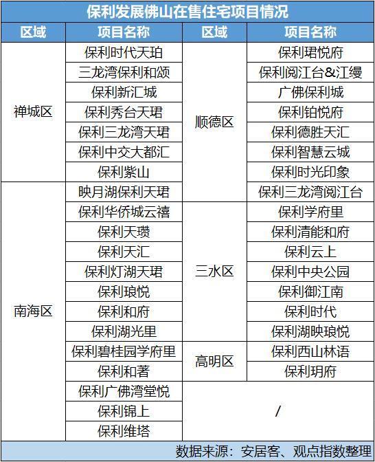 拿地进入“收官期” 保利年末12亿落子佛山_腾讯新闻