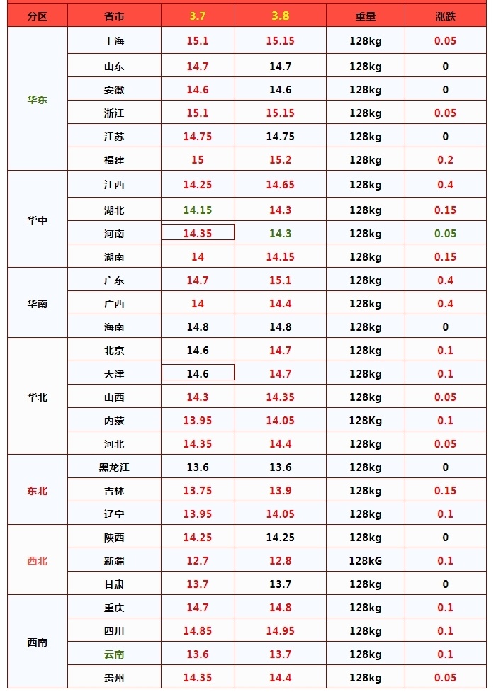 猪价坐火箭20省行情飘红1个坏消息附3月8日猪价