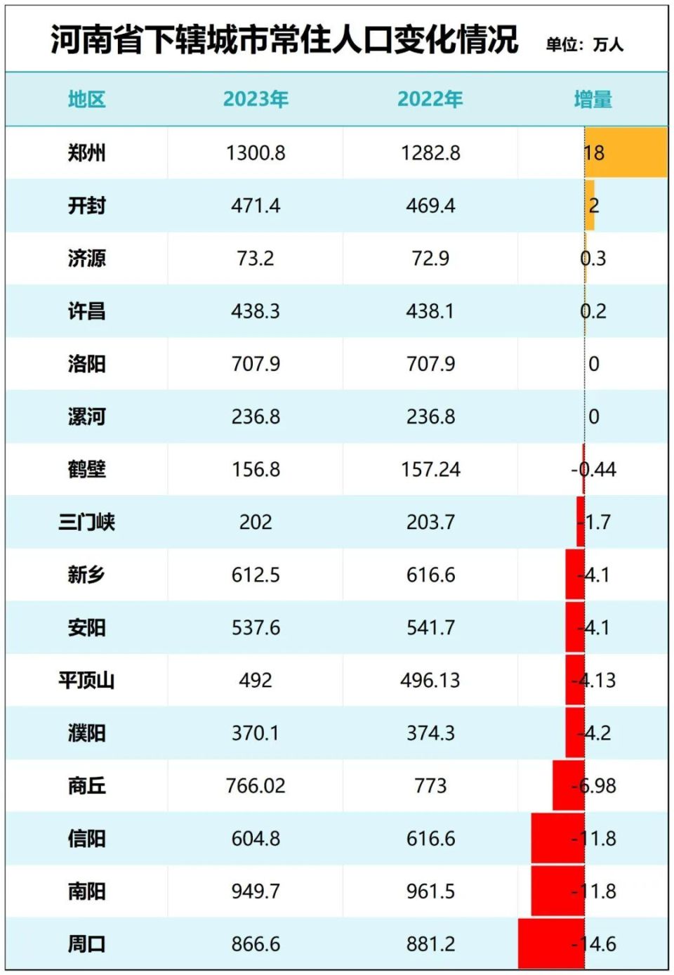 三年減少百萬人，人口第一大省怎么了