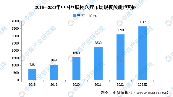 年度总结2022年中国互联网医疗行业市场回顾及2023年发展前景预测分析