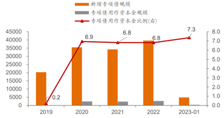 将新增3.8万亿！2023年专项债安排透露出这些重要信号_腾讯新闻