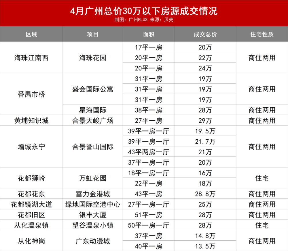 30万以下房源的成交主力，大部分位于外围区，而且以商住两用房为主流。