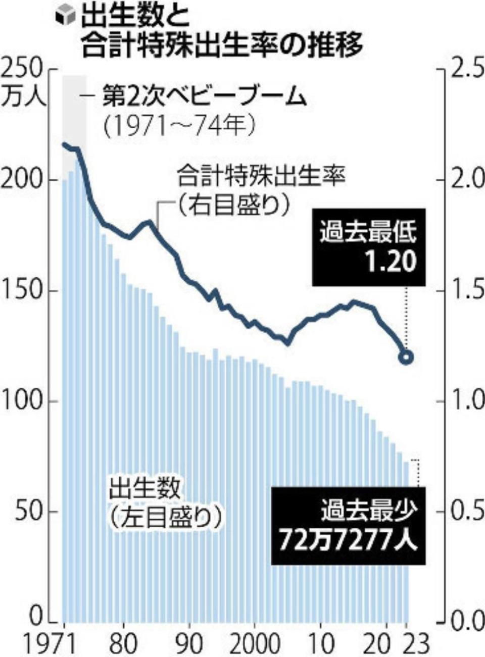 日本出生率连续年下降,女性一生的总和生育率创历史最低的1.