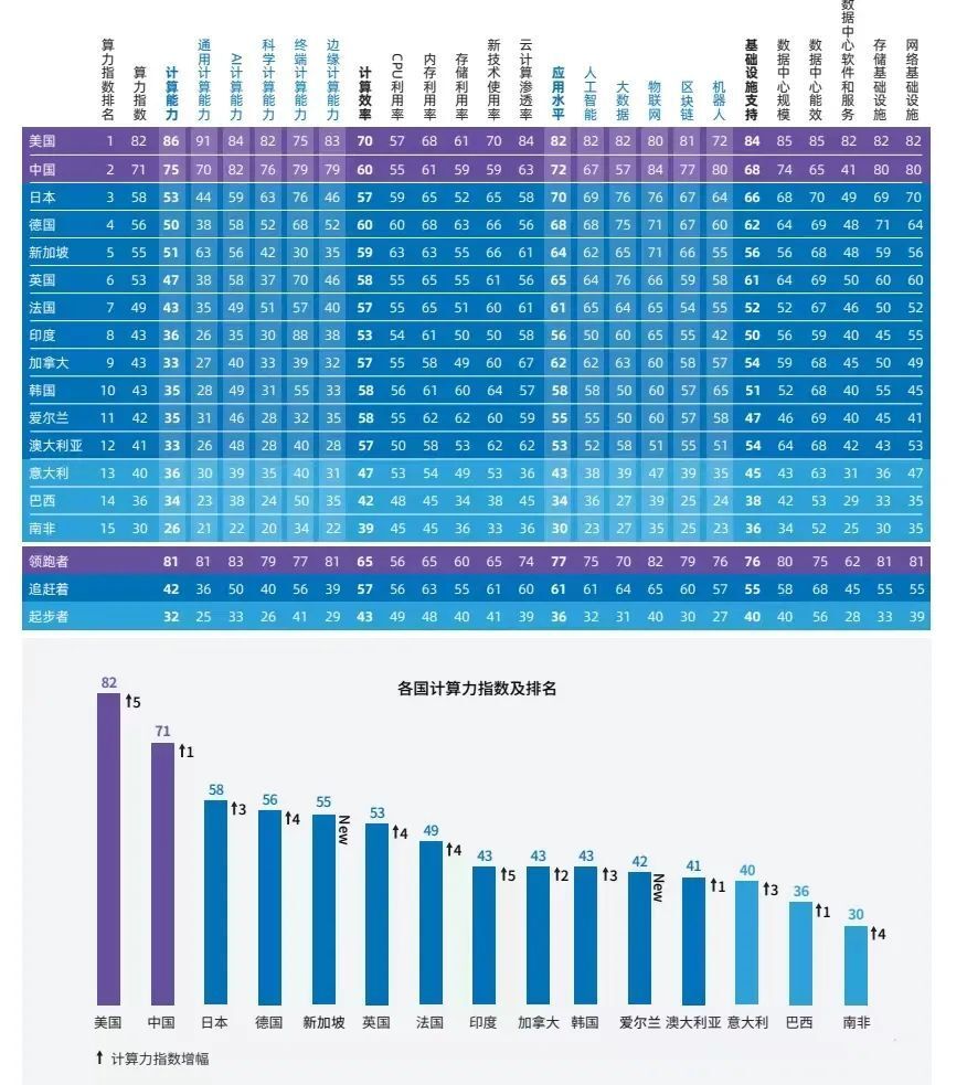重磅：谁是算力规模之“王”？-腾讯新闻