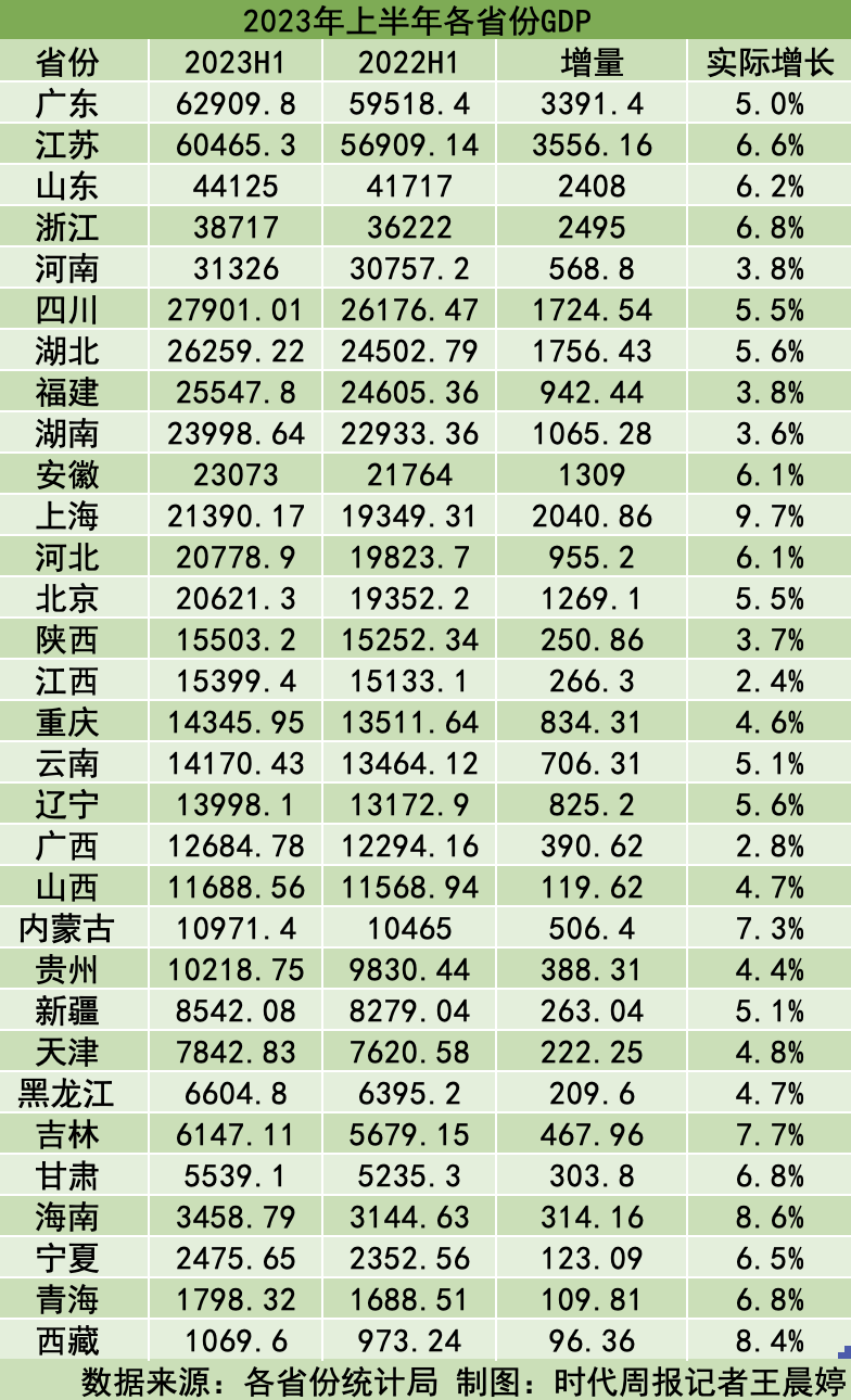 福建省经济总量是多少_2023年上半年福建、江苏、贵州、天津、山西GDP出炉(2)