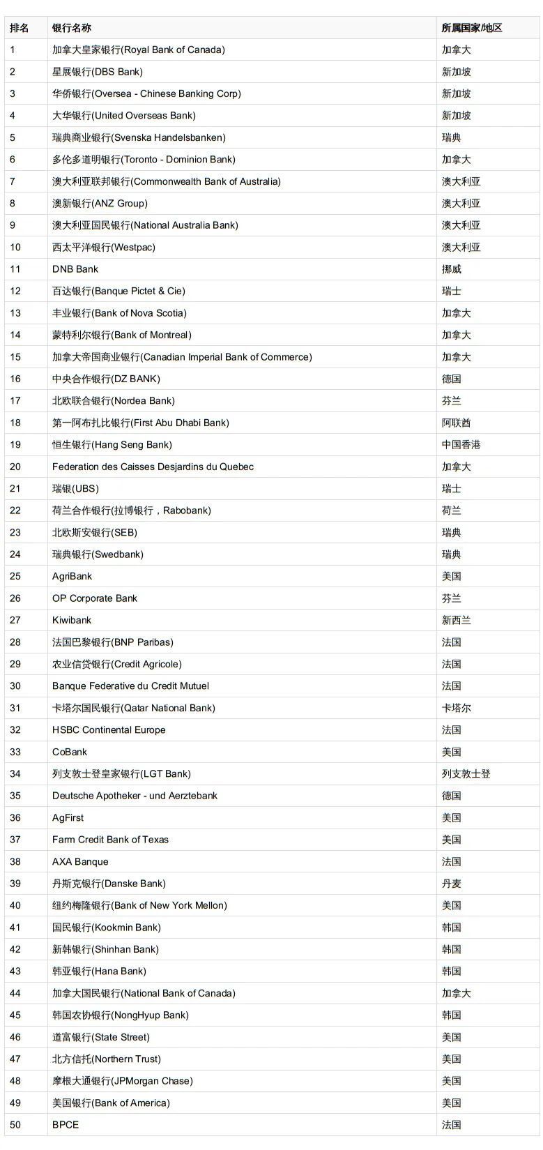 2024年全球最安全的50家商业银行排名发布，加、新、澳银行排名居前-腾讯新闻