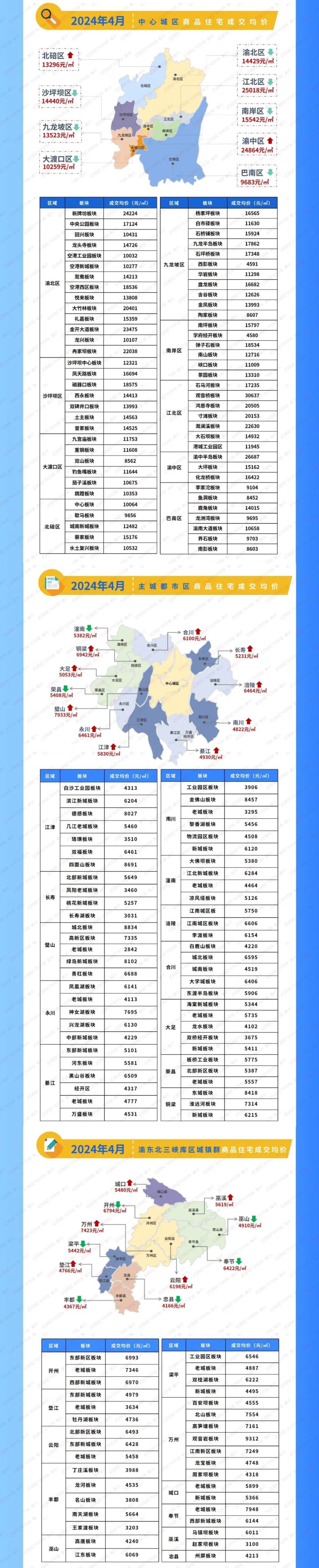 4月重庆房价地图:29区县住宅成交均价涨跌六四开